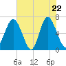Hudson Creek Entrance tide chart for Thursday, May 22, 2025