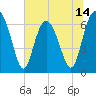 Hudson Creek Entrance tide chart for Saturday, June 14, 2025