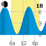 Hudson Creek Entrance tide chart for Wednesday, June 18, 2025