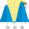 Hudson Creek Entrance tide chart for Saturday, June 21, 2025