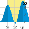 Hudson Creek Entrance tide chart for Sunday, June 22, 2025