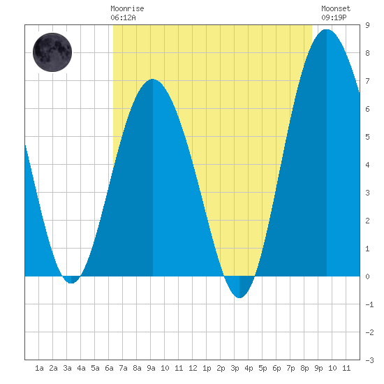 Hudson Creek Entrance tide chart for Wednesday, June 25, 2025