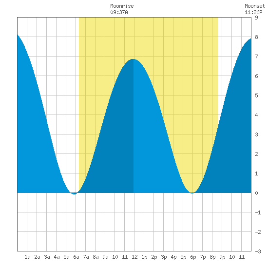Hudson Creek Entrance tide chart for Saturday, June 28, 2025