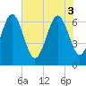 Hudson Creek Entrance tide chart for Tuesday, June 3, 2025