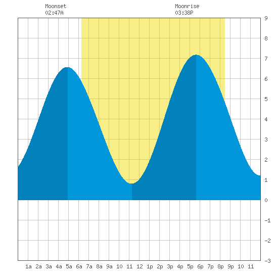 Hudson Creek Entrance tide chart for Thursday, June 5, 2025