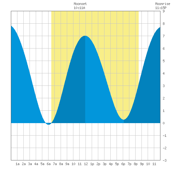 Hudson Creek Entrance tide chart for Monday, July 14, 2025