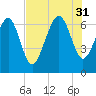 Hudson Creek Entrance tide chart for Thursday, July 31, 2025