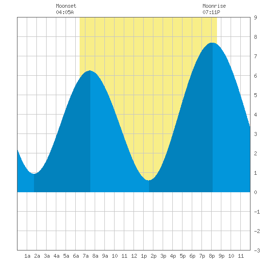 Hudson Creek Entrance tide chart for Tuesday, July 8, 2025