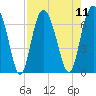 Hudson Creek Entrance tide chart for Monday, August 11, 2025