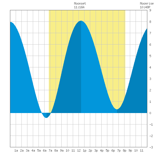 Hudson Creek Entrance tide chart for Wednesday, August 13, 2025