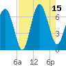 Hudson Creek Entrance tide chart for Friday, August 15, 2025
