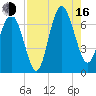 Hudson Creek Entrance tide chart for Saturday, August 16, 2025