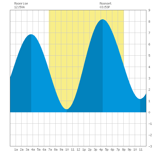 Hudson Creek Entrance tide chart for Sunday, August 17, 2025