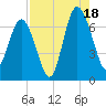 Hudson Creek Entrance tide chart for Monday, August 18, 2025
