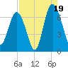 Hudson Creek Entrance tide chart for Tuesday, August 19, 2025