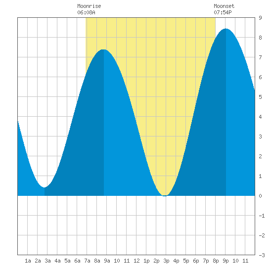 Hudson Creek Entrance tide chart for Friday, August 22, 2025