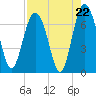 Hudson Creek Entrance tide chart for Friday, August 22, 2025