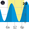 Hudson Creek Entrance tide chart for Saturday, August 23, 2025