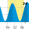 Hudson Creek Entrance tide chart for Sunday, August 24, 2025