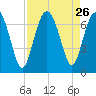 Hudson Creek Entrance tide chart for Tuesday, August 26, 2025