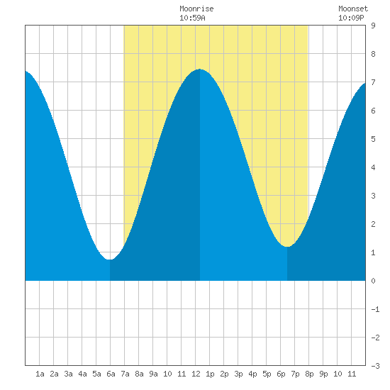 Hudson Creek Entrance tide chart for Wednesday, August 27, 2025