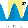 Hudson Creek Entrance tide chart for Wednesday, August 27, 2025