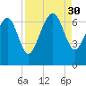 Hudson Creek Entrance tide chart for Saturday, August 30, 2025