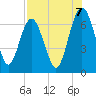 Hudson Creek Entrance tide chart for Thursday, August 7, 2025