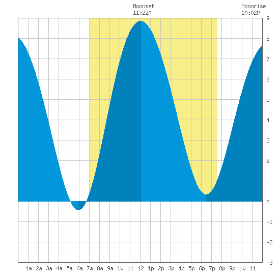 Hudson Creek Entrance tide chart for Thursday, September 11, 2025