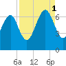 Hudson Creek Entrance tide chart for Monday, September 1, 2025