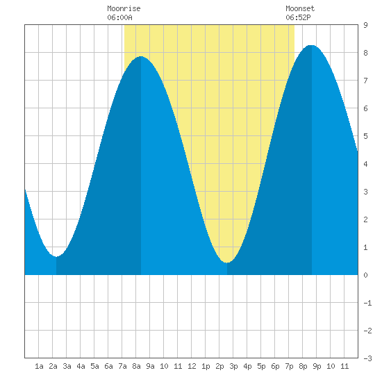 Hudson Creek Entrance tide chart for Saturday, September 20, 2025