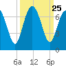 Hudson Creek Entrance tide chart for Thursday, September 25, 2025