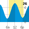Hudson Creek Entrance tide chart for Friday, September 26, 2025