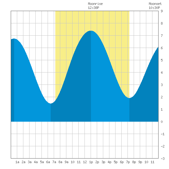 Hudson Creek Entrance tide chart for Saturday, September 27, 2025
