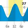 Hudson Creek Entrance tide chart for Saturday, September 27, 2025