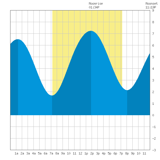 Hudson Creek Entrance tide chart for Sunday, September 28, 2025