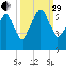 Hudson Creek Entrance tide chart for Monday, September 29, 2025