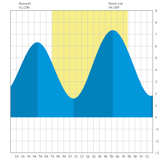 Hudson Creek Entrance tide chart for Tuesday, September 2, 2025