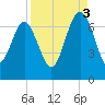 Hudson Creek Entrance tide chart for Wednesday, September 3, 2025