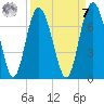 Hudson Creek Entrance tide chart for Sunday, September 7, 2025