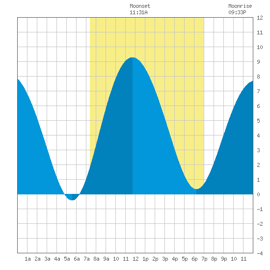 Hudson Creek Entrance tide chart for Friday, October 10, 2025