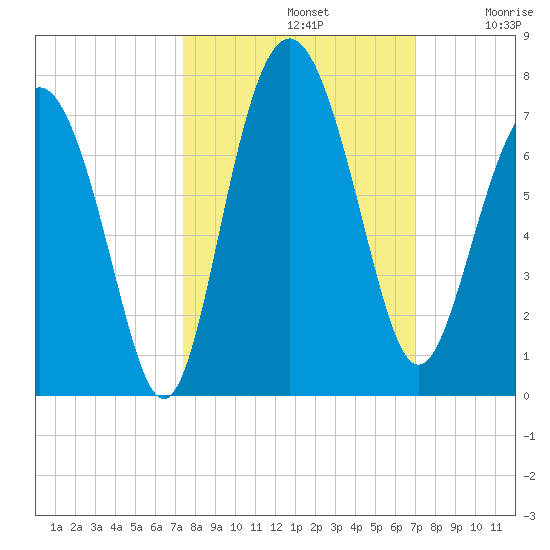 Hudson Creek Entrance tide chart for Saturday, October 11, 2025