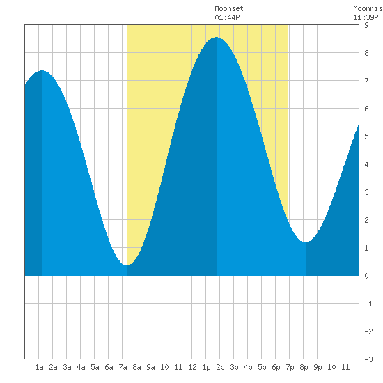 Hudson Creek Entrance tide chart for Sunday, October 12, 2025