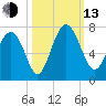 Hudson Creek Entrance tide chart for Monday, October 13, 2025