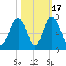 Hudson Creek Entrance tide chart for Friday, October 17, 2025