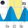 Hudson Creek Entrance tide chart for Tuesday, October 21, 2025