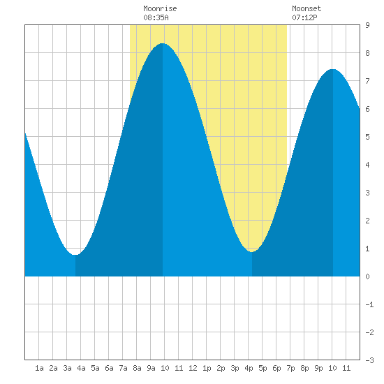 Hudson Creek Entrance tide chart for Wednesday, October 22, 2025