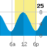 Hudson Creek Entrance tide chart for Saturday, October 25, 2025