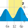 Hudson Creek Entrance tide chart for Thursday, October 2, 2025