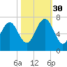 Hudson Creek Entrance tide chart for Thursday, October 30, 2025